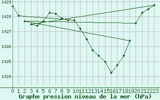 Courbe de la pression atmosphrique pour Sa Pobla