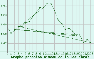 Courbe de la pression atmosphrique pour Ile Rousse (2B)