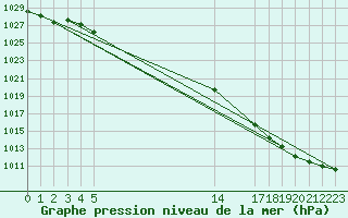 Courbe de la pression atmosphrique pour Buzenol (Be)