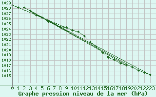 Courbe de la pression atmosphrique pour Koksijde (Be)