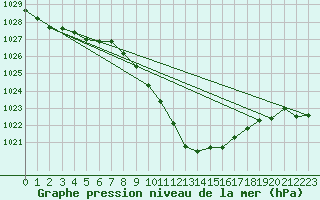 Courbe de la pression atmosphrique pour Lassnitzhoehe