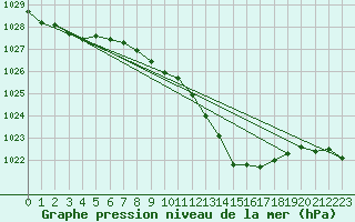 Courbe de la pression atmosphrique pour Geisenheim