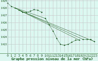 Courbe de la pression atmosphrique pour Oviedo