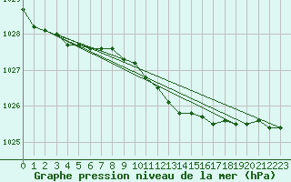 Courbe de la pression atmosphrique pour Harzgerode