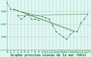 Courbe de la pression atmosphrique pour Amiens - Dury (80)