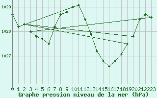 Courbe de la pression atmosphrique pour Mlaga, Puerto