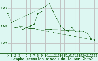 Courbe de la pression atmosphrique pour Boulmer