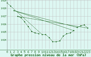 Courbe de la pression atmosphrique pour Brignogan (29)