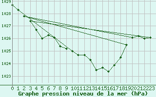 Courbe de la pression atmosphrique pour Zwiesel