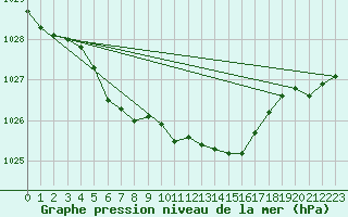 Courbe de la pression atmosphrique pour Suolovuopmi Lulit