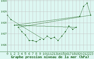 Courbe de la pression atmosphrique pour Dourgne - En Galis (81)