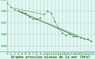 Courbe de la pression atmosphrique pour Quimper (29)