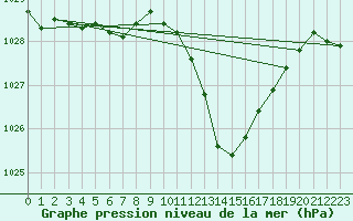 Courbe de la pression atmosphrique pour Als (30)