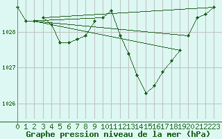 Courbe de la pression atmosphrique pour La Beaume (05)