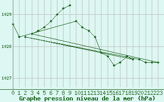 Courbe de la pression atmosphrique pour Seljelia