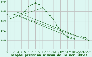 Courbe de la pression atmosphrique pour Stabroek