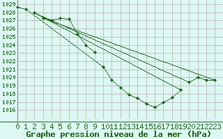 Courbe de la pression atmosphrique pour Mayrhofen