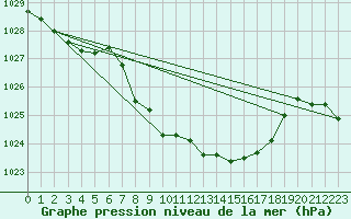 Courbe de la pression atmosphrique pour Dellach Im Drautal