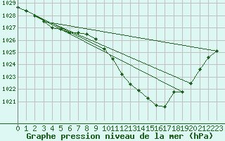 Courbe de la pression atmosphrique pour Mhleberg