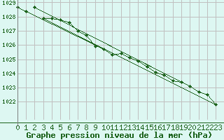 Courbe de la pression atmosphrique pour Suolovuopmi Lulit