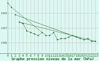 Courbe de la pression atmosphrique pour Delsbo