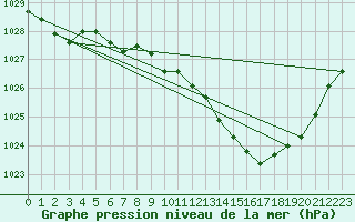 Courbe de la pression atmosphrique pour Saint-Girons (09)