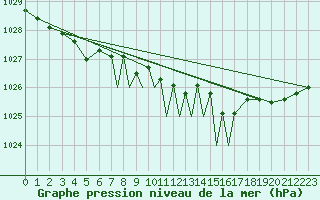Courbe de la pression atmosphrique pour Casement Aerodrome