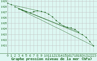 Courbe de la pression atmosphrique pour Helgoland