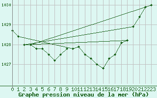 Courbe de la pression atmosphrique pour Herhet (Be)