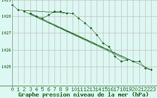 Courbe de la pression atmosphrique pour Leuchtturm Alte Weser