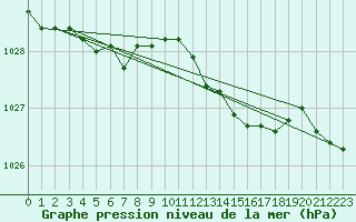 Courbe de la pression atmosphrique pour Hvide Sande