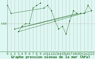 Courbe de la pression atmosphrique pour Waldmunchen