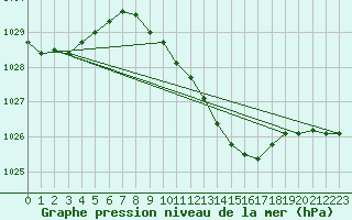 Courbe de la pression atmosphrique pour Torun