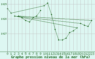 Courbe de la pression atmosphrique pour Xert / Chert (Esp)