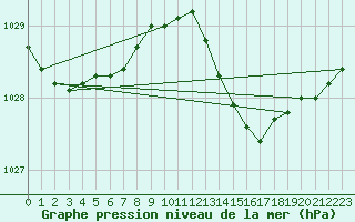 Courbe de la pression atmosphrique pour Nyhamn