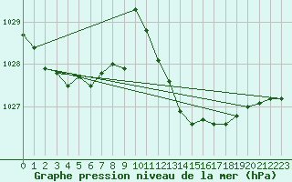 Courbe de la pression atmosphrique pour Tarifa