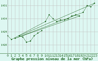 Courbe de la pression atmosphrique pour Besanon (25)