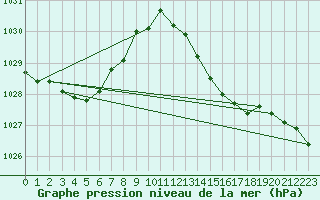 Courbe de la pression atmosphrique pour Cernay (86)