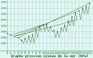 Courbe de la pression atmosphrique pour Pamplona (Esp)