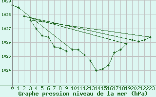 Courbe de la pression atmosphrique pour Cap Cpet (83)