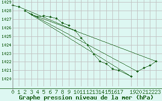 Courbe de la pression atmosphrique pour Uccle