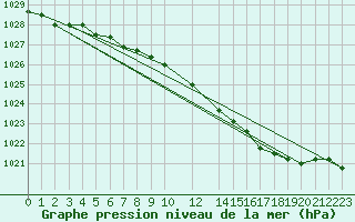 Courbe de la pression atmosphrique pour Chivres (Be)