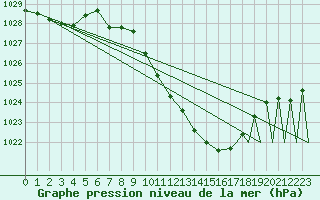 Courbe de la pression atmosphrique pour Laupheim