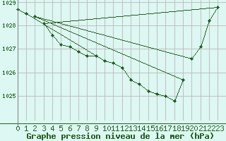 Courbe de la pression atmosphrique pour Engins (38)