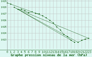 Courbe de la pression atmosphrique pour Chteaudun (28)