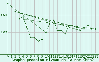 Courbe de la pression atmosphrique pour Lige Bierset (Be)