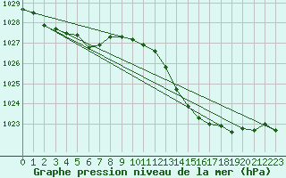 Courbe de la pression atmosphrique pour Lasfaillades (81)