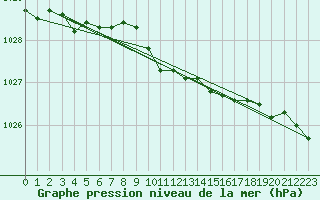 Courbe de la pression atmosphrique pour Inari Angeli