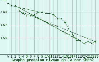 Courbe de la pression atmosphrique pour Malin Head