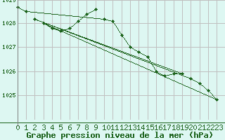 Courbe de la pression atmosphrique pour Donna Nook